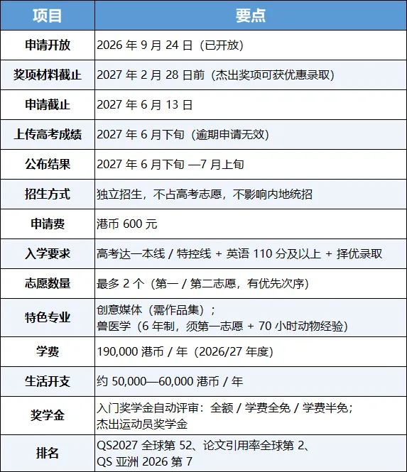 香港城市大学 2027 内地高考申请已开放!港城大独立招生,不占志愿-第50张图片-四季读书网
