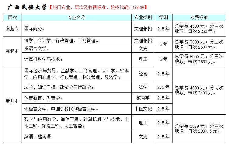 2026年广西成人高考非脱产(函授)大专,本科专业招生院校和专业(含学费+学位免考条件)-第6张图片-四季读书网