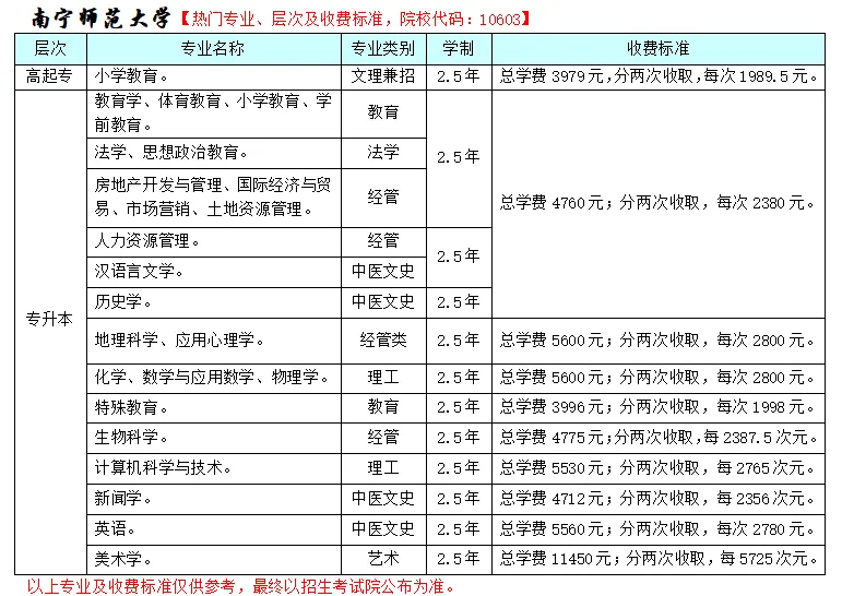 2026年广西成人高考非脱产(函授)大专,本科专业招生院校和专业(含学费+学位免考条件)-第8张图片-四季读书网