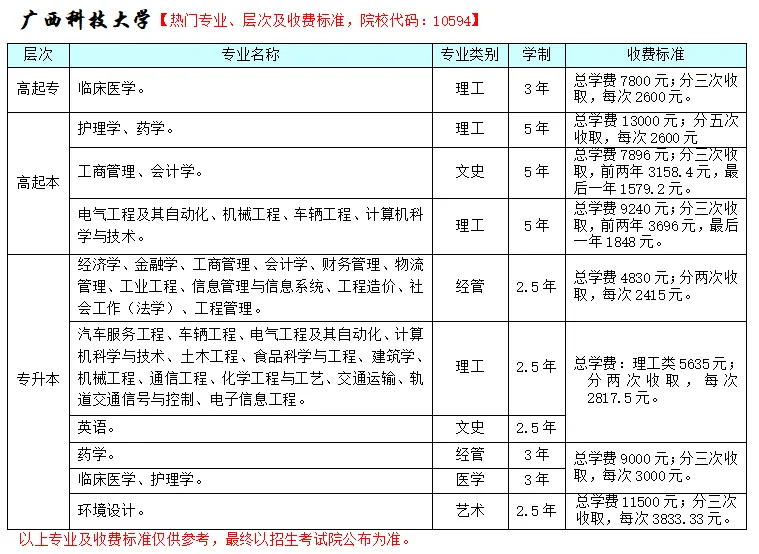2026年广西成人高考非脱产(函授)大专,本科专业招生院校和专业(含学费+学位免考条件)-第10张图片-四季读书网