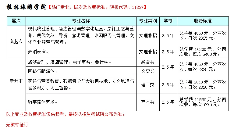 2026年广西成人高考非脱产(函授)大专,本科专业招生院校和专业(含学费+学位免考条件)-第15张图片-四季读书网