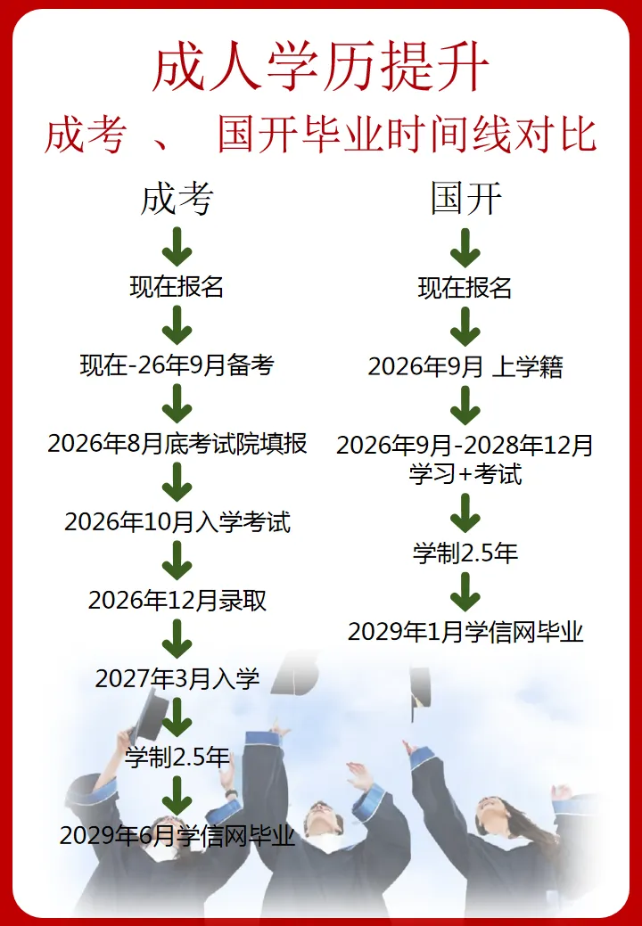 免成人高考!国家开放大学2026年秋季招生简章-第4张图片-四季读书网