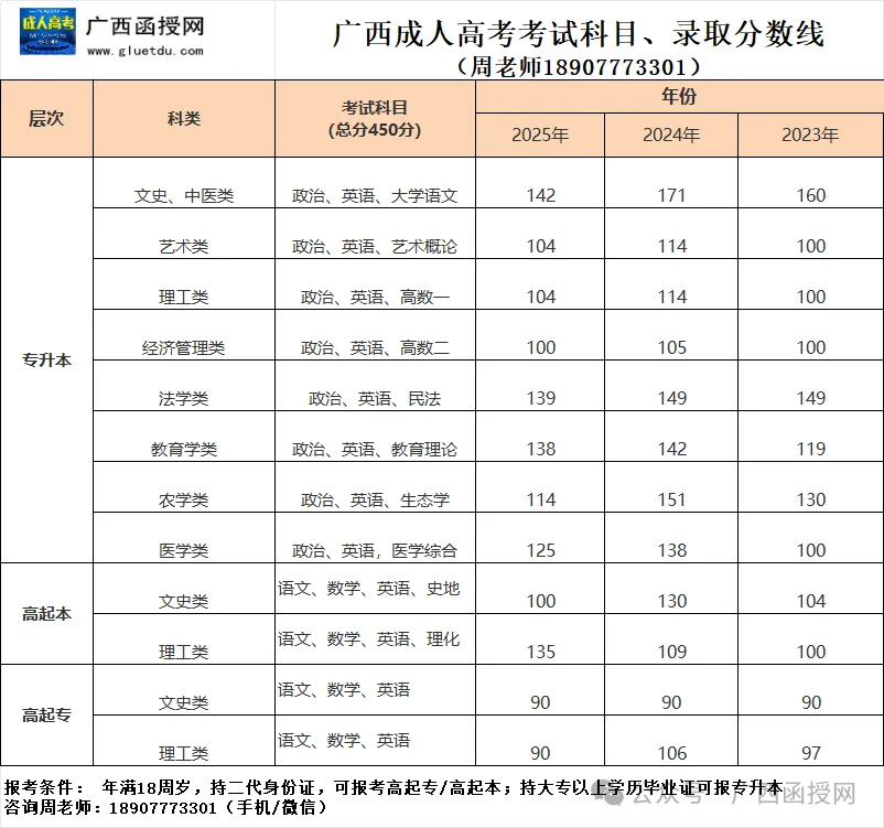 广西成人高考招生简章|2026年函授学历专本科带学位-第28张图片-四季读书网 广西成人高考招生简章|2026年函授学历专本科带学位-第28张图片-四季读书网