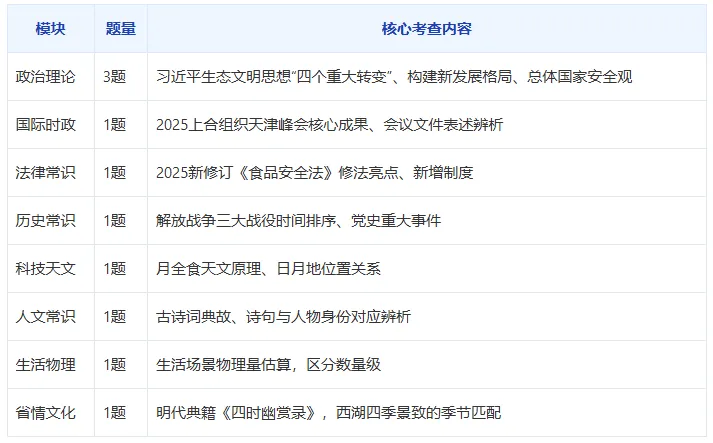 深挖真题溯源,把握命题逻辑 ——2026 浙江选调行测常识判断考情深度解析-第1张图片-四季读书网 深挖真题溯源,把握命题逻辑 ——2026 浙江选调行测常识判断考情深度解析-第1张图片-四季读书网