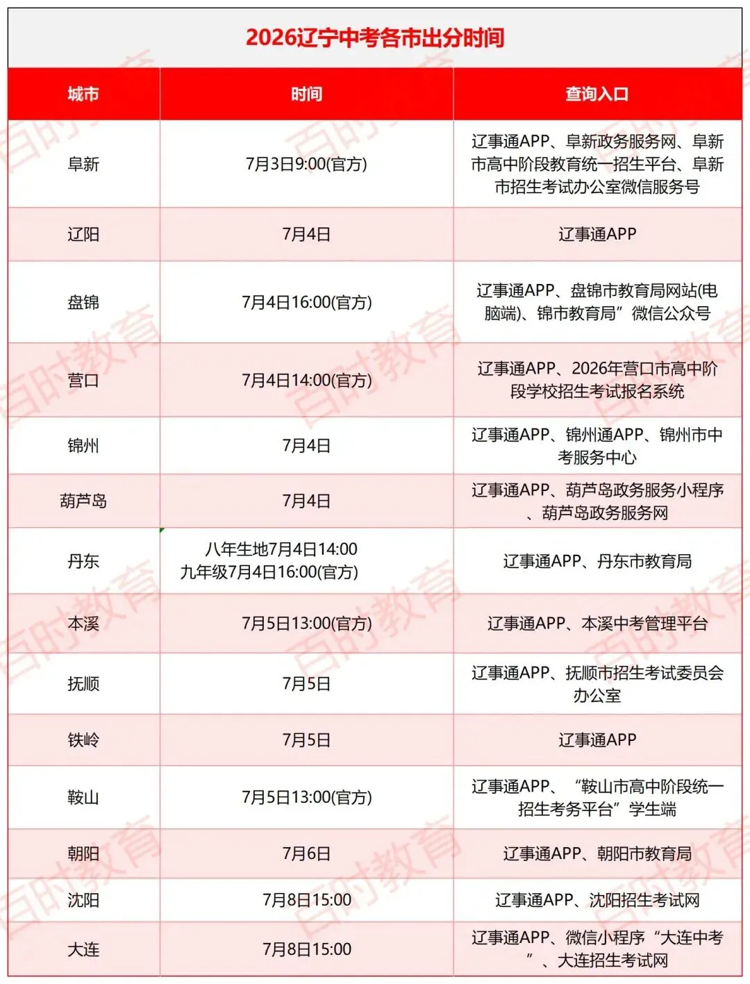 2026大连中考什么时候出成绩?辽宁各市时间汇总!-第2张图片-四季读书网