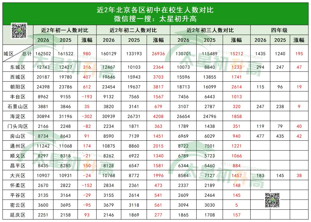 2027北京中考人数超15万?!别慌!这些新学校/校区投入使用,学位大增!-第2张图片-四季读书网