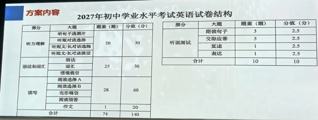 题型大变!2027上海中考英语改革落地,新题型如何备考?改革重点更倾向语言的表达能力?-第4张图片-四季读书网