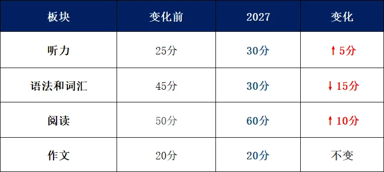 题型大变!2027上海中考英语改革落地,新题型如何备考?改革重点更倾向语言的表达能力?-第7张图片-四季读书网