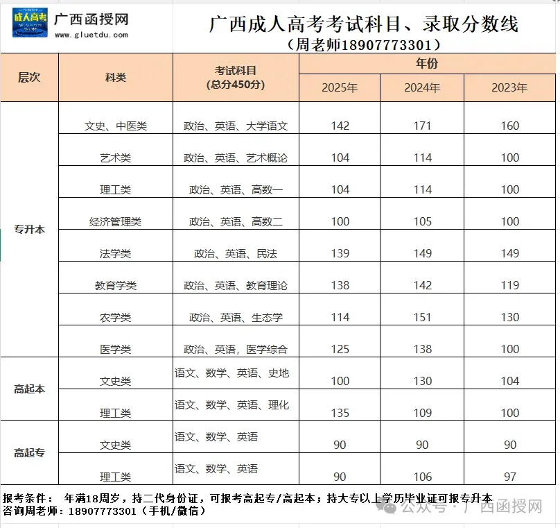 广西成人高考2026报名攻略!-第6张图片-四季读书网