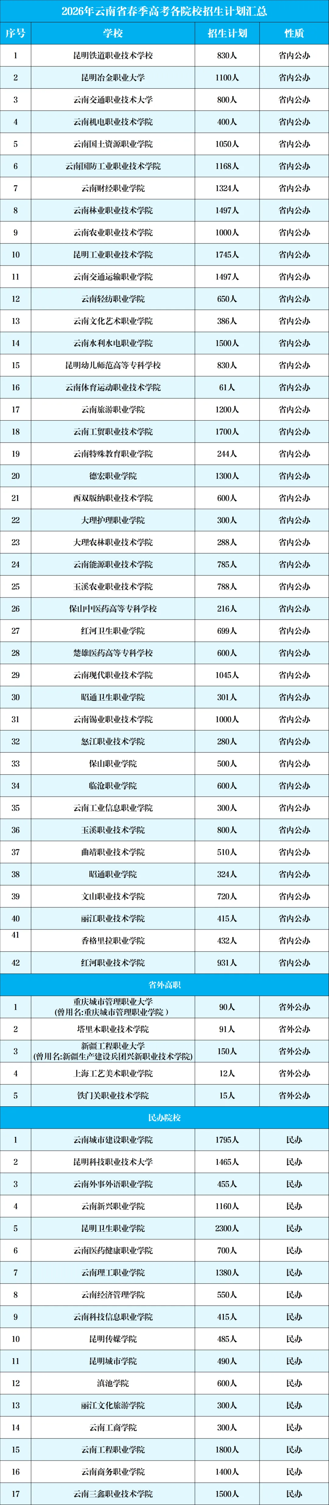 【春季高考】云南2027年春招预估录取分数线、2026年招生计划!-第1张图片-四季读书网