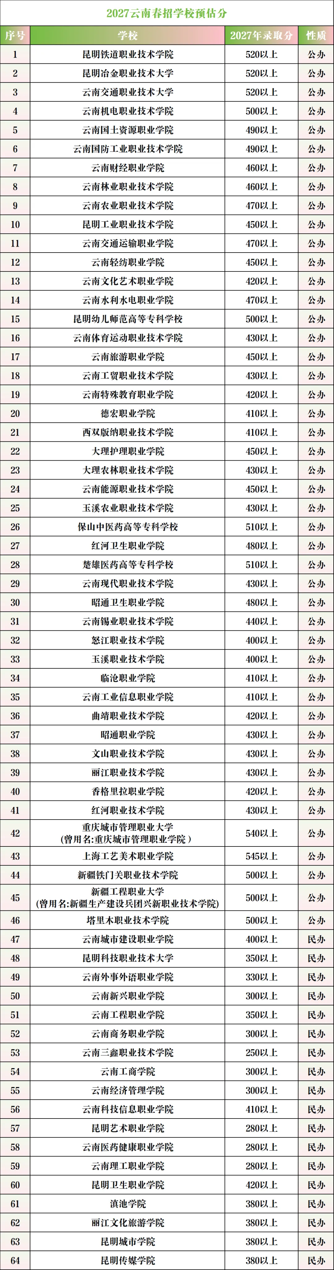 【春季高考】云南2027年春招预估录取分数线、2026年招生计划!-第3张图片-四季读书网