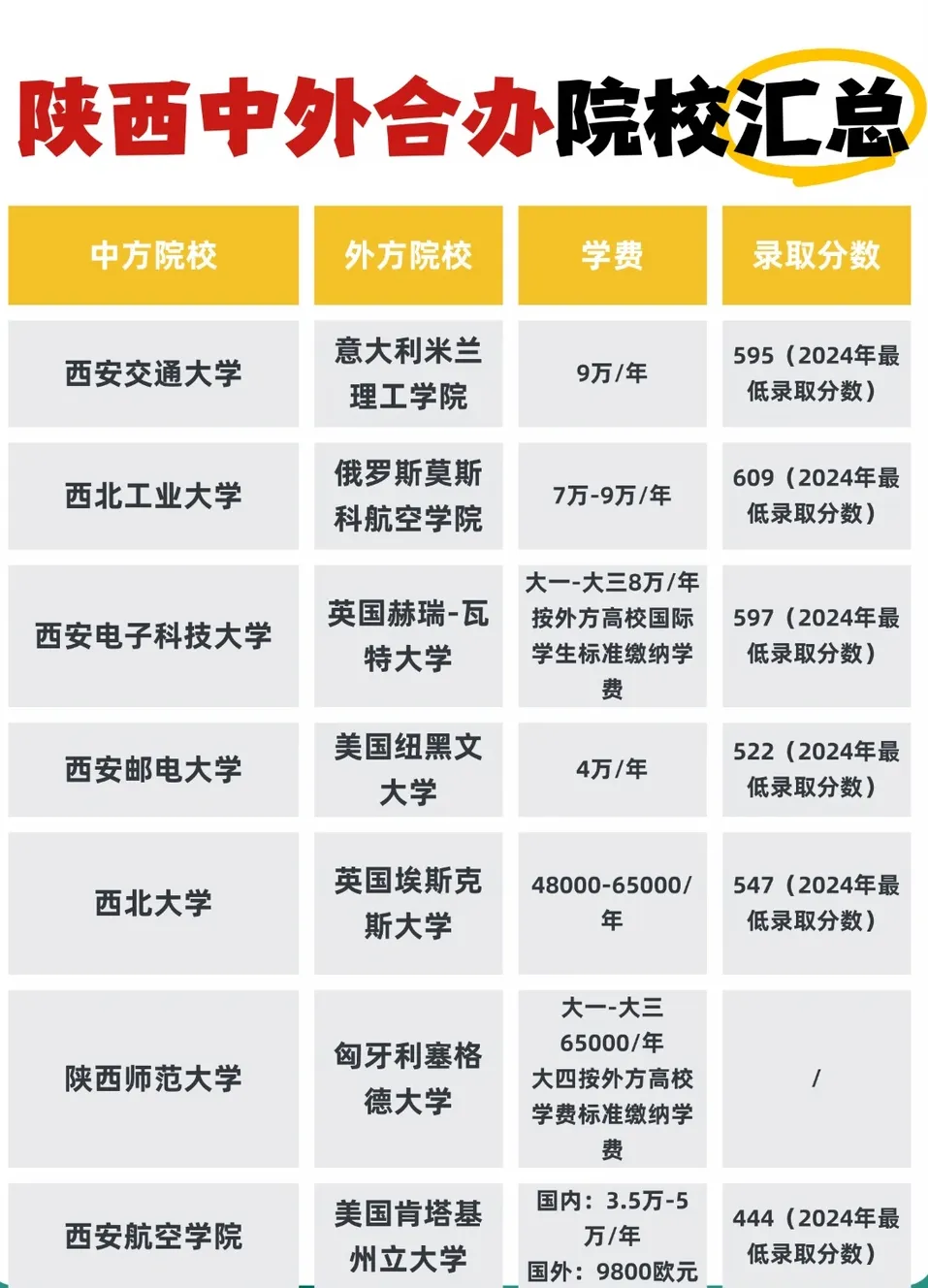 陕西高考39种特殊招生 |中外合办项目全解析-第4张图片-四季读书网