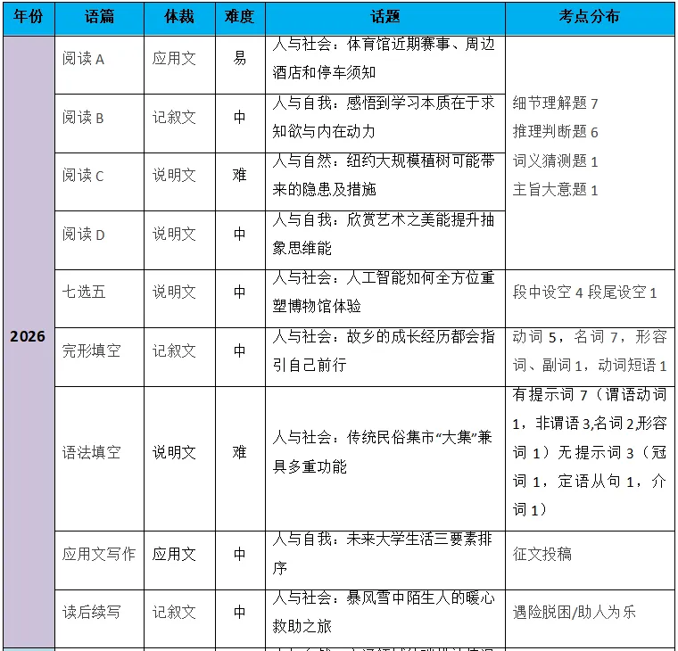 深度拆解 2026 新高考 I 卷英语:反套路命题,2027 考生务必重视-第2张图片-四季读书网