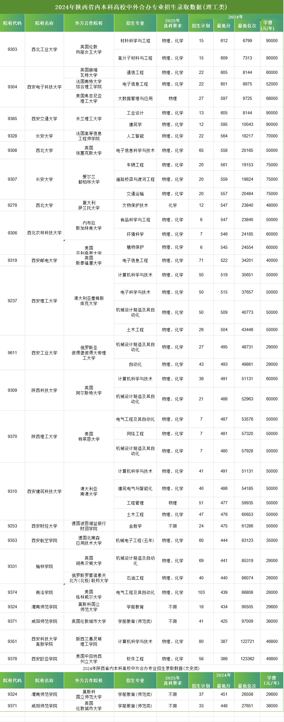陕西高考39种特殊招生 |中外合办项目全解析-第12张图片-四季读书网