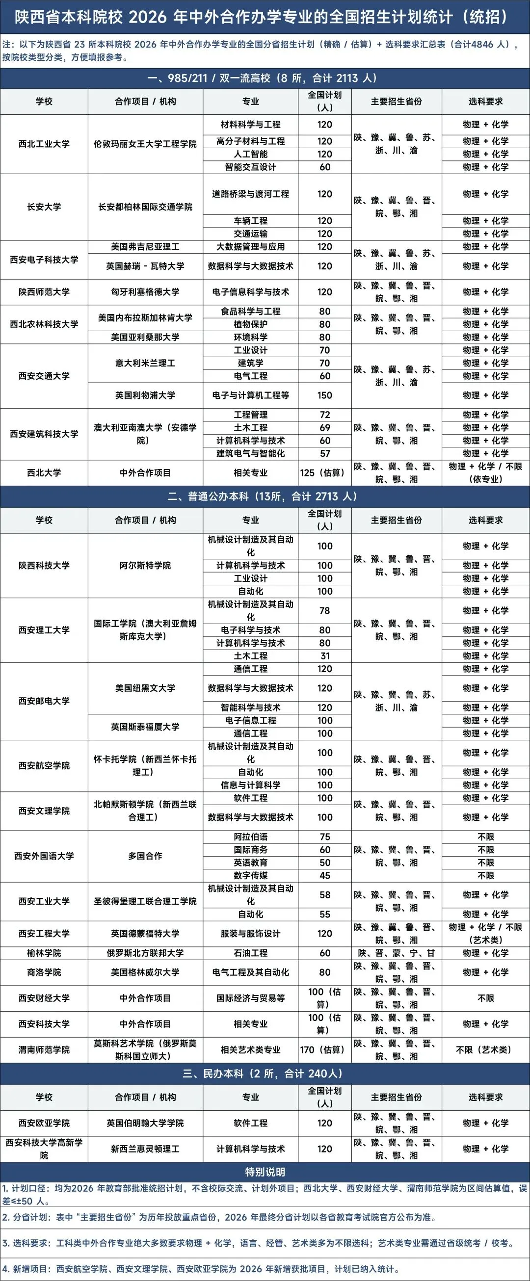 陕西高考39种特殊招生 |中外合办项目全解析-第13张图片-四季读书网