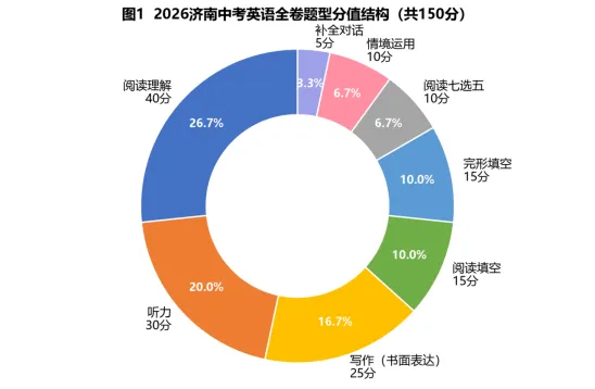 2026济南市中考英语试卷解析:真题演练、难点拆解、命题趋势-第38张图片-四季读书网 2026济南市中考英语试卷解析:真题演练、难点拆解、命题趋势-第38张图片-四季读书网