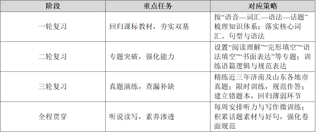 2026济南市中考英语试卷解析:真题演练、难点拆解、命题趋势-第42张图片-四季读书网 2026济南市中考英语试卷解析:真题演练、难点拆解、命题趋势-第42张图片-四季读书网