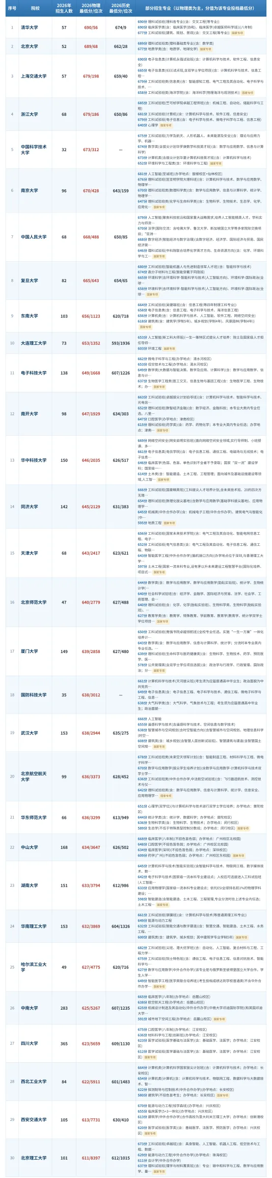 舒望高考 | 2026各985在贵州招生到底怎么样?看位次、分梯队,一篇讲透-第1张图片-四季读书网