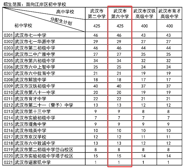 九大名高武汉六中深度盘点:中考分数线、高考出口、班型签约指南-第6张图片-四季读书网