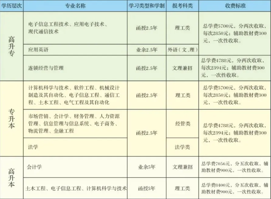 2027年广西成人高考(函授)专、本科 | 学信网可查-第5张图片-四季读书网