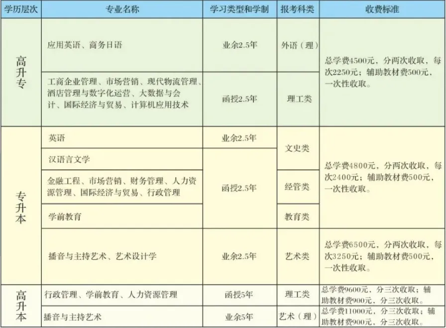 2027年广西成人高考(函授)专、本科 | 学信网可查-第6张图片-四季读书网