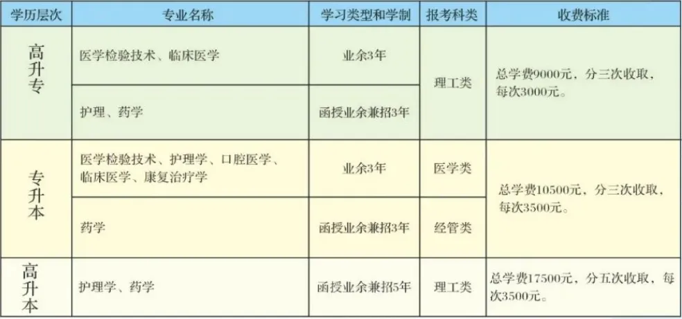 2027年广西成人高考(函授)专、本科 | 学信网可查-第11张图片-四季读书网