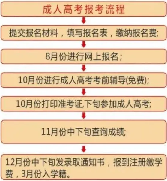 2027年广西成人高考(函授)专、本科 | 学信网可查-第15张图片-四季读书网