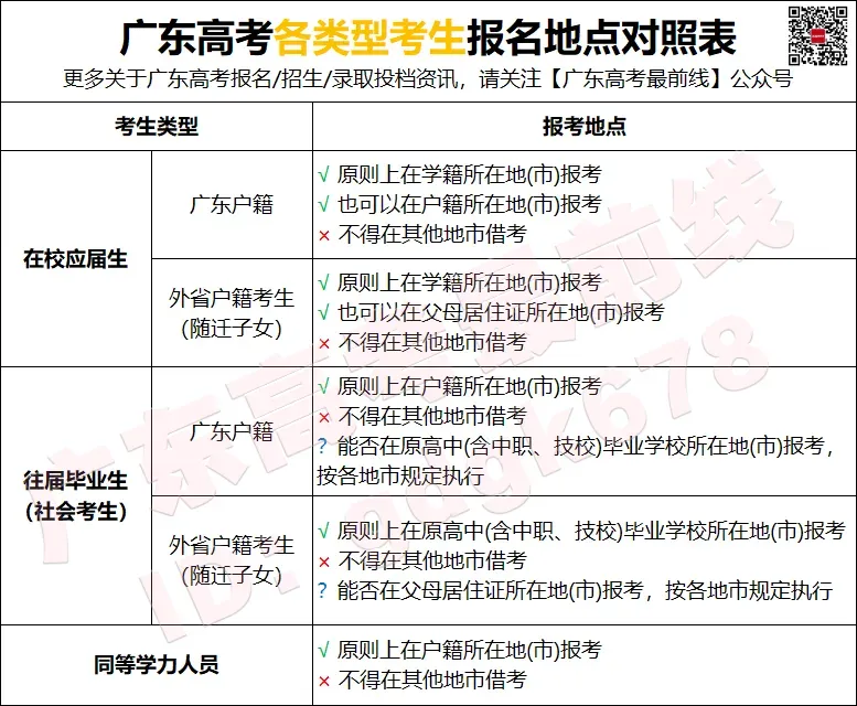 提问!广东高考报名的手机号和地址可以随便填一个吗?-第7张图片-四季读书网