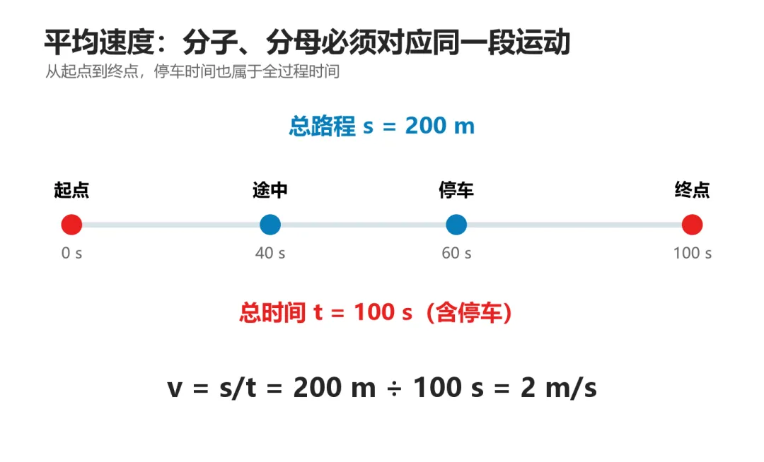 初二物理|3个诀窍帮孩子搞定平均速度!-第2张图片-四季读书网