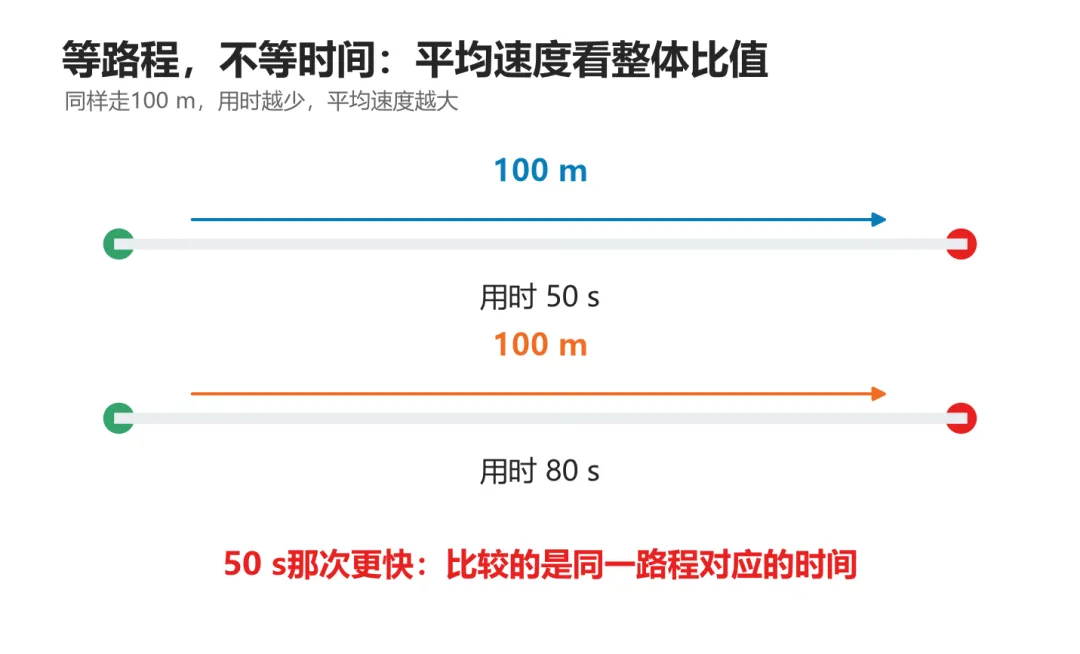 初二物理|3个诀窍帮孩子搞定平均速度!-第3张图片-四季读书网