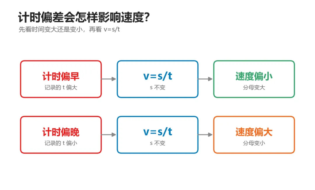 初二物理|3个诀窍帮孩子搞定平均速度!-第5张图片-四季读书网