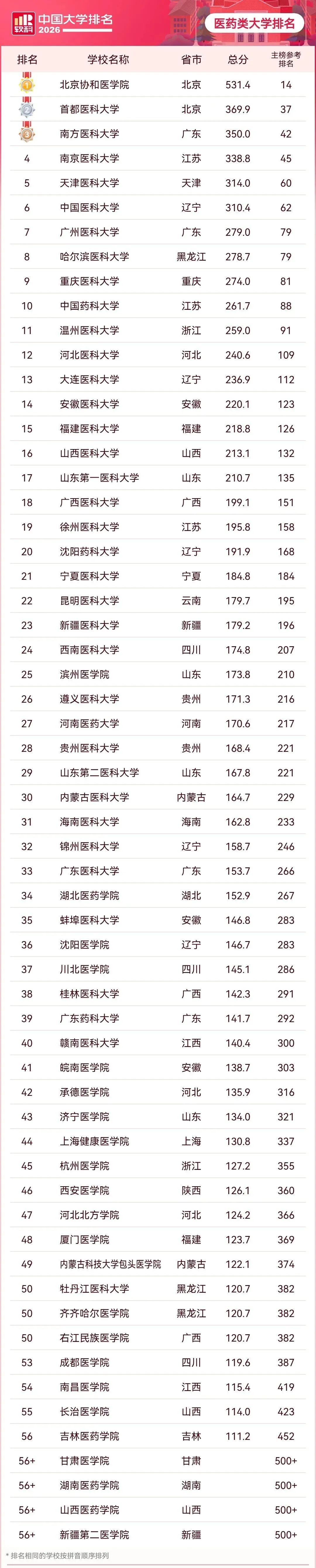 北京孩子想学医高考至少多少分?近70所医药类大学2026年在京招录数据分享!-第2张图片-四季读书网 北京孩子想学医高考至少多少分?近70所医药类大学2026年在京招录数据分享!-第2张图片-四季读书网
