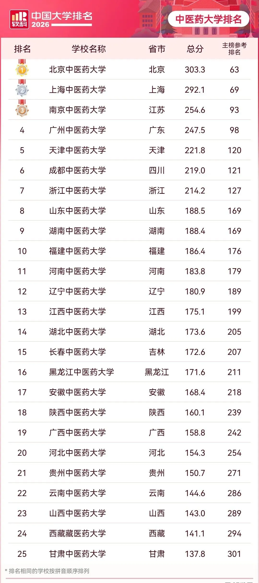 北京孩子想学医高考至少多少分?近70所医药类大学2026年在京招录数据分享!-第3张图片-四季读书网 北京孩子想学医高考至少多少分?近70所医药类大学2026年在京招录数据分享!-第3张图片-四季读书网