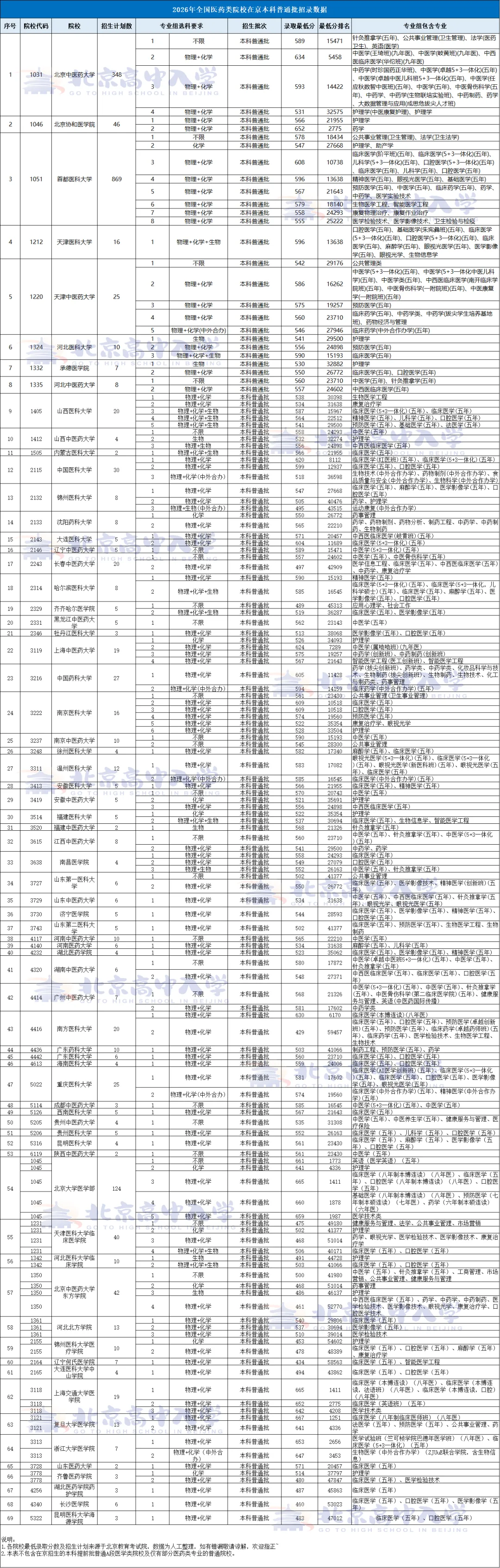 北京孩子想学医高考至少多少分?近70所医药类大学2026年在京招录数据分享!-第4张图片-四季读书网 北京孩子想学医高考至少多少分?近70所医药类大学2026年在京招录数据分享!-第4张图片-四季读书网