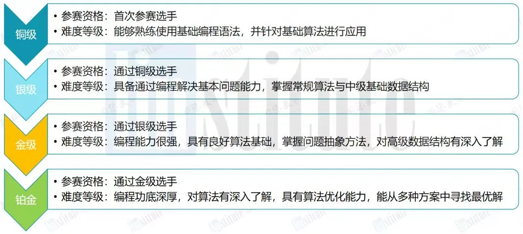 USACO 2026-27赛季历年真题怎么用?铜银分级备考资料拆解-第3张图片-四季读书网