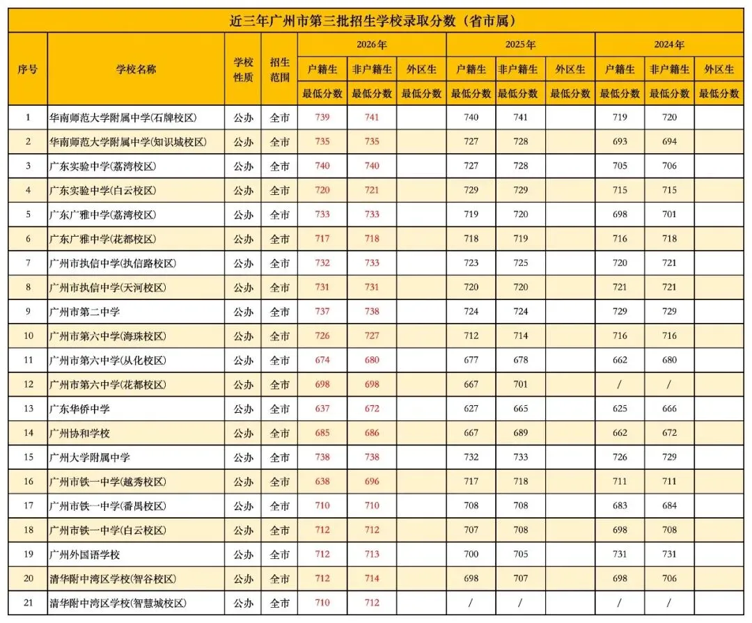 广州中考丨广州各区公办普通高中近3年录取分数线汇总!有何变化?-第7张图片-四季读书网