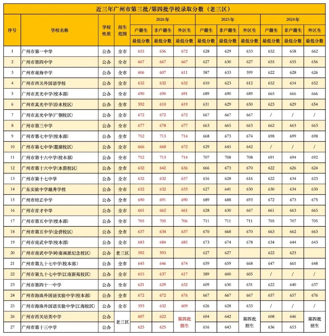 广州中考丨广州各区公办普通高中近3年录取分数线汇总!有何变化?-第10张图片-四季读书网