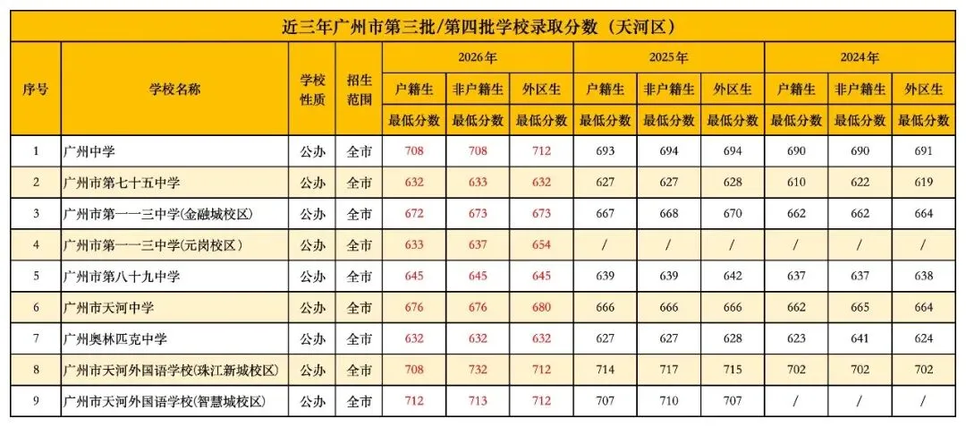 广州中考丨广州各区公办普通高中近3年录取分数线汇总!有何变化?-第13张图片-四季读书网