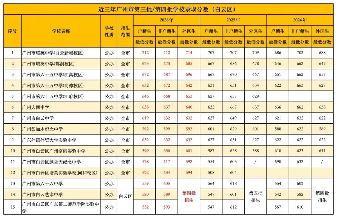 广州中考丨广州各区公办普通高中近3年录取分数线汇总!有何变化?-第16张图片-四季读书网