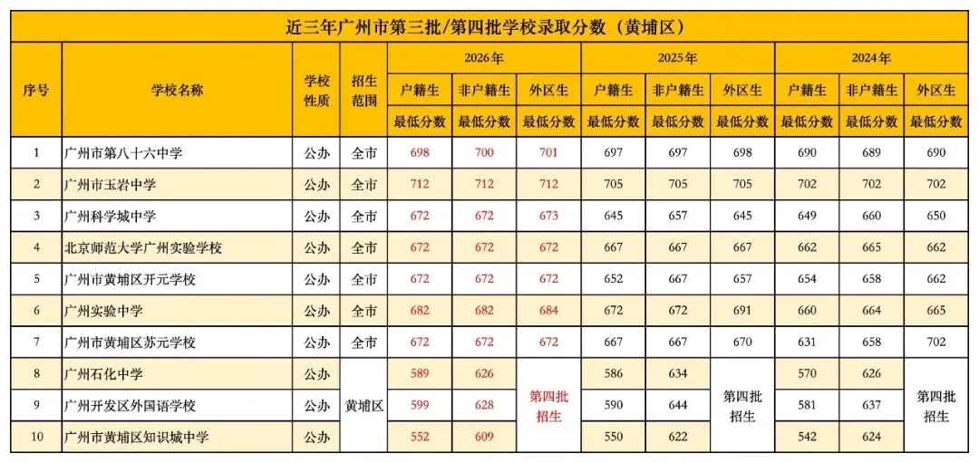 广州中考丨广州各区公办普通高中近3年录取分数线汇总!有何变化?-第19张图片-四季读书网