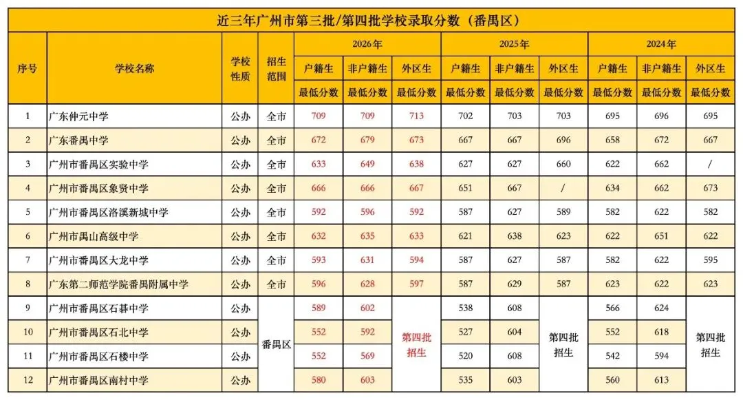 广州中考丨广州各区公办普通高中近3年录取分数线汇总!有何变化?-第22张图片-四季读书网