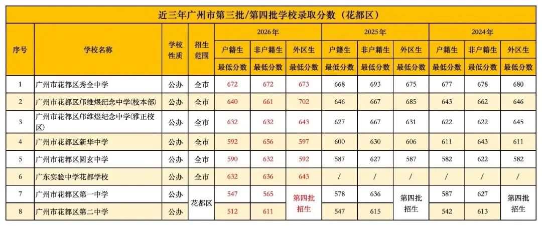 广州中考丨广州各区公办普通高中近3年录取分数线汇总!有何变化?-第25张图片-四季读书网