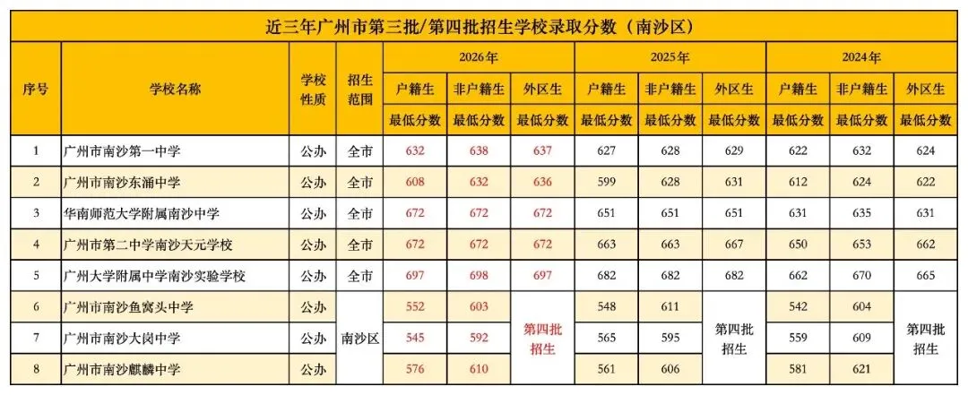 广州中考丨广州各区公办普通高中近3年录取分数线汇总!有何变化?-第28张图片-四季读书网