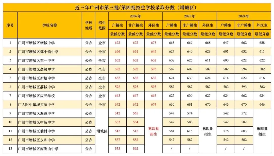 广州中考丨广州各区公办普通高中近3年录取分数线汇总!有何变化?-第31张图片-四季读书网