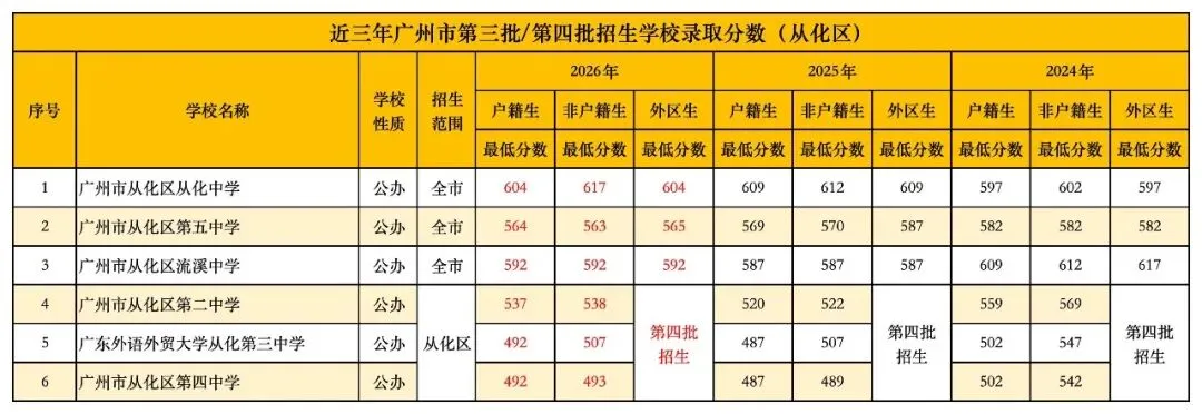 广州中考丨广州各区公办普通高中近3年录取分数线汇总!有何变化?-第34张图片-四季读书网