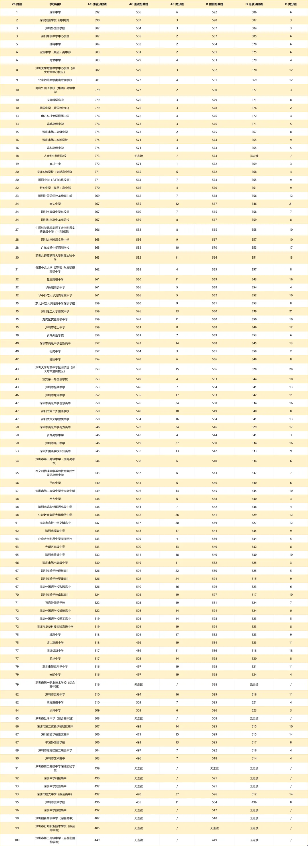 最高差 35 分!深圳中考走读调剂,2026 志愿填报一定要看懂-第9张图片-四季读书网