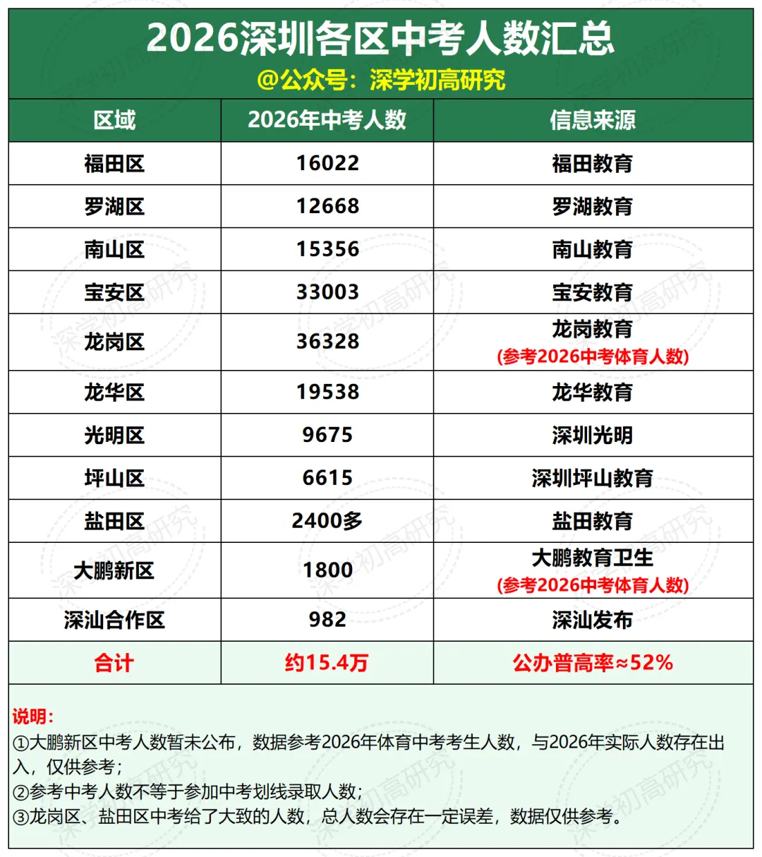 考生人数暴涨!明年中考激烈程度到底多高?-第1张图片-四季读书网