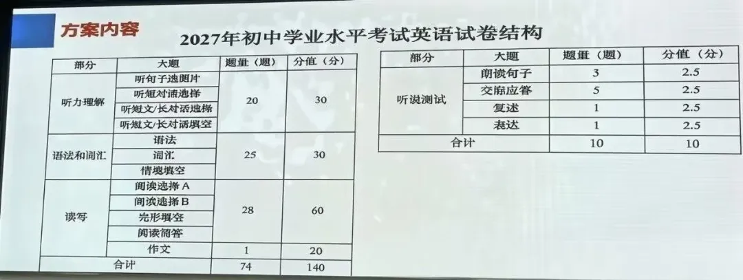 2027上海中考英语新题型改革确定!-第3张图片-四季读书网