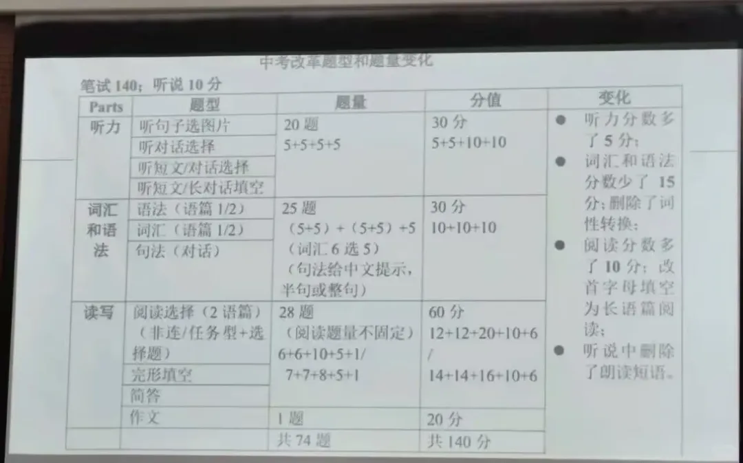 2027上海中考英语新题型改革确定!-第4张图片-四季读书网