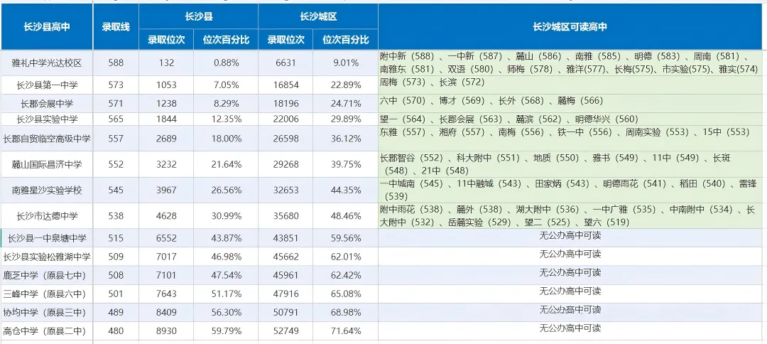 统计丨长沙中考城区公办普高率首次反超!-第2张图片-四季读书网 统计丨长沙中考城区公办普高率首次反超!-第2张图片-四季读书网